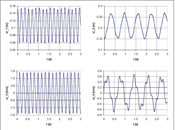 Figure 3 – The time history for the system with parameters (53) and the initial conditions (68)