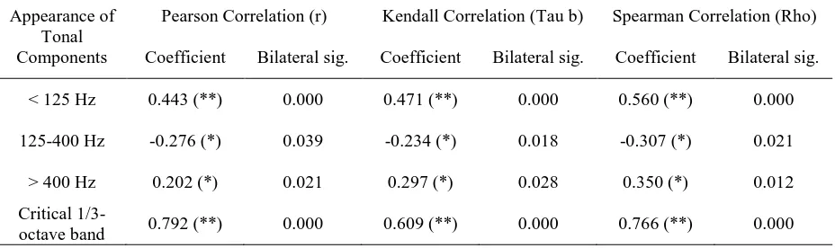 Table 2. Relationship between the appearance of tonal components (pure tone) in the different frequency ranges and the master scaling units