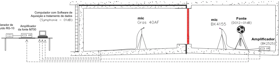 Figura 1– Esquema em corte das câmaras acústicas com a disposição do diverso equipamento utilizado para aquisição e tratamento de sinal