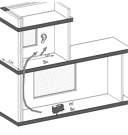 Figura 1 – Esquema exemplificativo da transmissão sonora marginal inversa de sons de percussão (entre um compartimento num piso inferior e um compartimento sobrejacente)