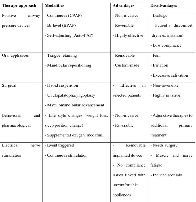 Table 1. Overview of the main therapies currently available for OSAHS treatment, advantages  and limitations