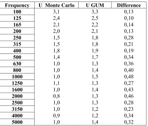 Table VI. Expanded uncertainty associated to DnT (ISO 140-4) calculated by means of the probability propagation method (first column) uncertainties propagation method (second column) and differences (third column) between both methods
