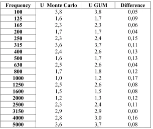 Table VI. Expanded uncertainty associated to L´nT  (ISO 140-7) calculated by means of the probability propagation method (first column) uncertainties propagation method (second column) and differences (third column) between both methods