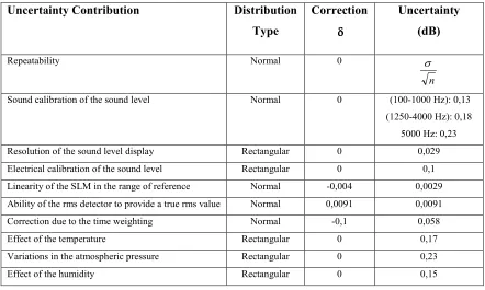 Table I. Corrections and uncertainties associated to L1 and L2.  
