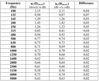 Table III. Combined uncertainty of Din percentage and converting to dB at the end of the calculus  (second column) and differences (third 2m,nT calculated working in dB directly (first column), working column) between both ways of calculus