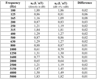 Table IV. Combined uncertainty of L´nT calculated working in dB directly (first column), working in percentage and converting to dB at the end of the calculus (second column) and differences (third column) between both ways of calculus