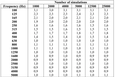 Table V. Expanded uncertainty of R´ calculated by means of the probability propagation method for  different number of Monte Carlo simulations