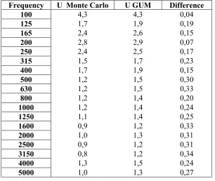 Table VI. Expanded uncertainty associated to Dprobability propagation method (first column) uncertainties propagation method (second column) and ,2m,nT  (ISO 140-5) calculated by means of the differences (third column) between both methods