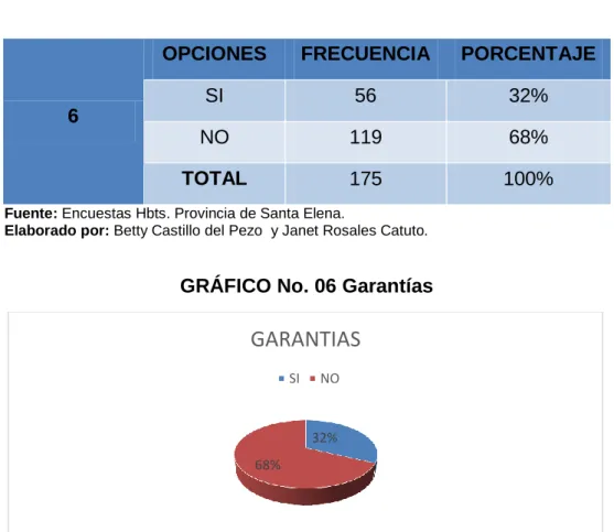 TABLA No. 06 Garantías 