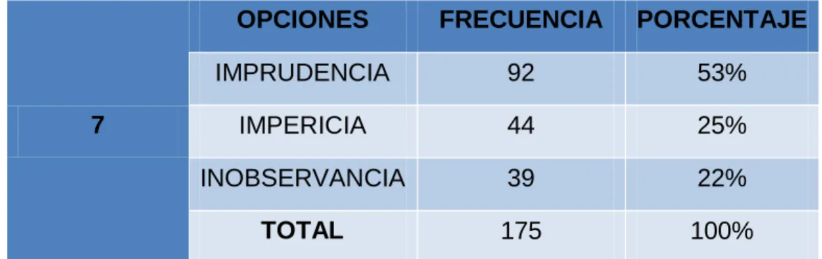 TABLA No. 07 Causas de contravenciones 