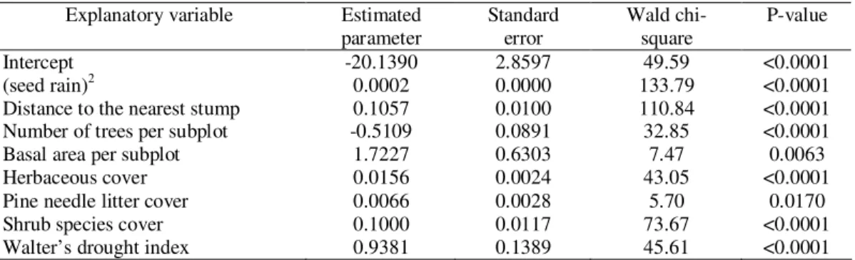 Table 6. Generalized linear model fitted: significant explanatory variables (basic quadratic transformation  of seed rain), estimated parameters, standard error, Wald chi-square and P-value