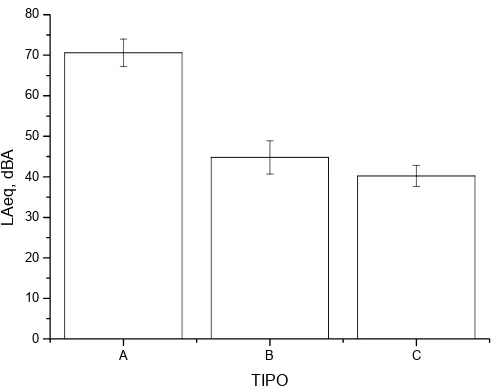 Figura 1 desviaciones estándar en cada punto de medida: Tipo A (color blanco); Tipo B (color gris claro); Tipo C (color gris oscuro)