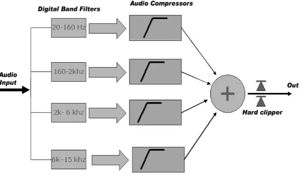 Figura 1. Diagrama en Bloques de un compresor multibanda  