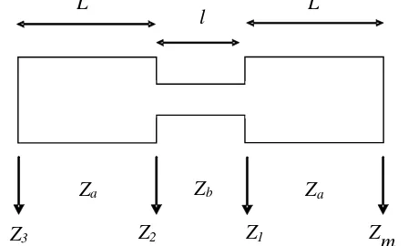 Figura 3. Impedancias del sistema con una única contracción. 
