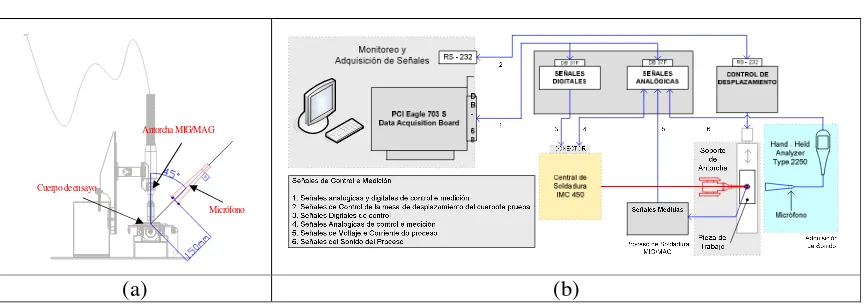 Figura. 2.  Hardware y Equipos usados en la Experimentación 