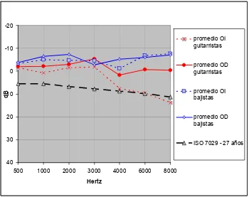 Figura 4: Comparación de audiometrías tonales promedio de bajistas y guitarristas con la norma ISO Nº7029/2000