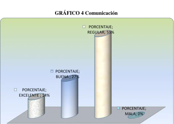 GRÁFICO 4 Comunicación 