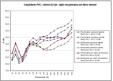 Figura 2. Comparación de índices de reducción acústica de diferentes  combinaciones de ventanas