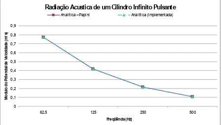 Figura 1. Comparação de resultados analíticos implementados 