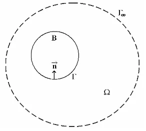 Figura 2 –  Representação do domínio e do contorno 