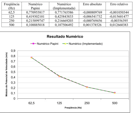 Figura 3. Comparação de resultados numéricos implementados 