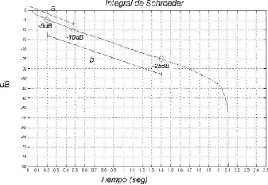 Figura 4. Selección de puntos sobre la pendiente de la integral de  Schroeder, de -5dB a -25dB para RT20 y de 0dB y -10dB para EDT   