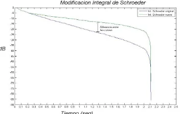 Figura 5.  Comparación  de la integral de Schroeder original y la modificada. 