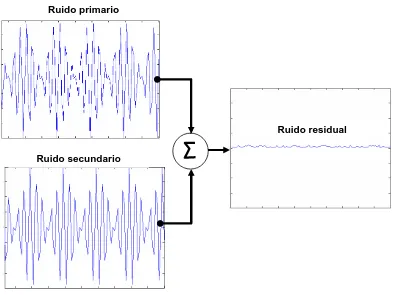 Figura 2. Ilustración del principio de interferencia destructiva. 