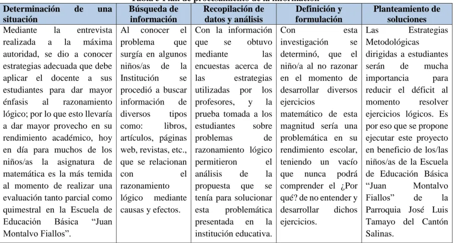 Tabla 5 Plan de procesamiento de la información Determinación  de  una  situación   Búsqueda de información  Recopilación de datos y análisis  Definición y  formulación  Planteamiento de soluciones  Mediante  la  entrevista  realizada  a  la  máxima  autor