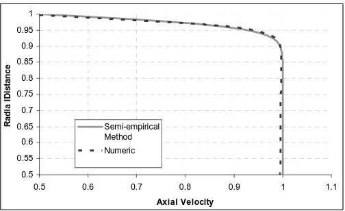 Figure 2. Comparison between numerical and semi-empirical nozzle exit profile.  