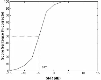 Figura 1 Score sentence en función del SNR para personas con audición normal 