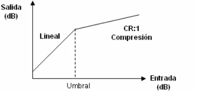 Figura 3 Relación Entrada/Salida típica en Compresores empleados en audífonos digitales 