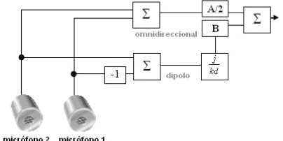 Figura 5  Implementación del micrófono diferencial 