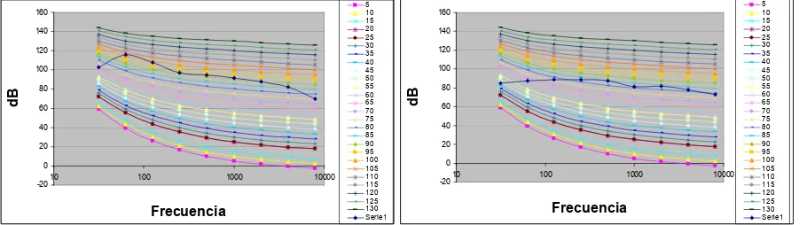 Figura 4. Comparación de espectros de presión sonora relevados con los curvas NR (Noise Rating)