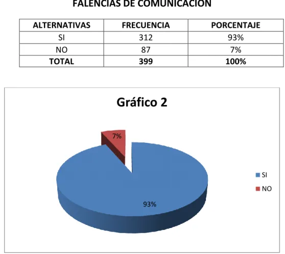 Gráfico 2 