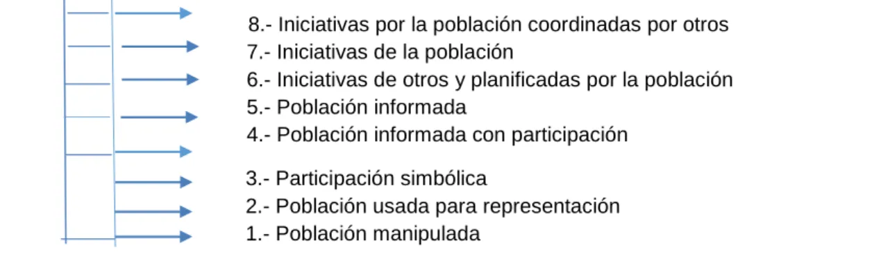 Tabla 1 escalera  de Arnstein sobre Participación Ciudadana