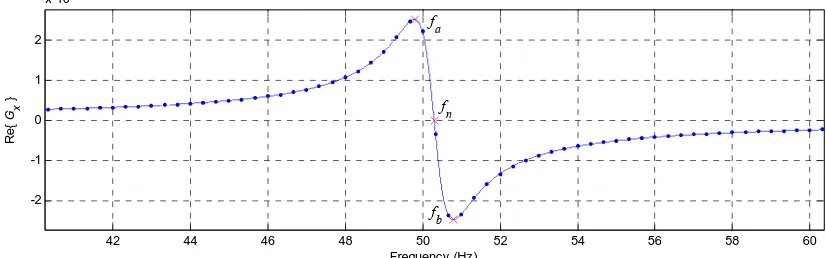 Figura 1. La respuesta de Re{Gvalores discretos del eje de frecuencia discretizado (x} con la frecuencia para el sistema descrito en el texto