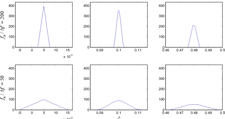 Figura 2. Las funciones de la distribución de probabilidad para  γ para sistemas con ζ = {0.005, 0.1, 0.48} con dos valores de resolución frecuencial