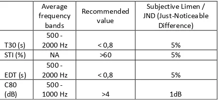 Table 4 – Maximum recommended values adopted for the acoustical parameters for the classrooms