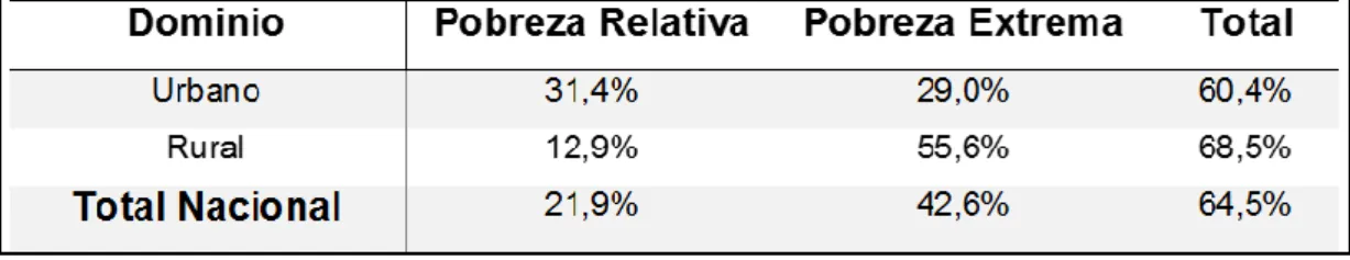 Cuadro 2.3: Proporción de población que vive con menos   de US$1,25 PPA 2005 por día 