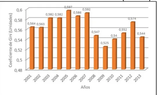 Gráfico 2.13: Evolución del Coeficiente de Gini (2001-2013) 
