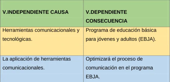 CUADRO N° 1: Variable Independiente, Variable Dependiente 