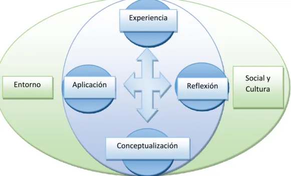 GRÁFICO N° 2: Procesos de Interaprendizaje Activo 