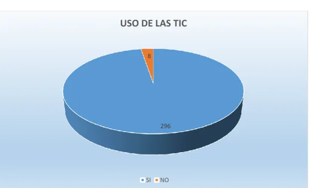 GRÁFICO N° 5: Uso de las Tic 