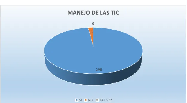 GRÁFICO N° 6: Manejo de las Tic 