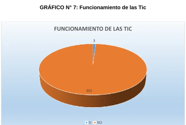 GRÁFICO N° 7: Funcionamiento de las Tic 