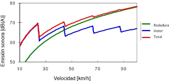 Figura 2- Curva tipo de emisión sonora de un vehículo en función de la velocidad.  