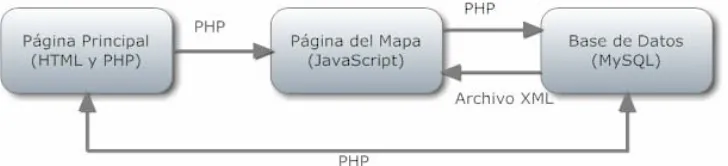 Figura 1. Estructura de integración de tecnologías utilizadas 