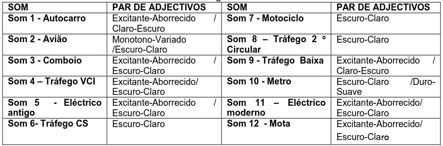 Figura 1 – 21 Pares de adjectivos antónimos utilizados na escala do diferencial semântico  