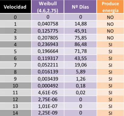 Tabla 4.2: Datos obtenidos de la función de Weibull con un  c=4.6  y k=2.75 